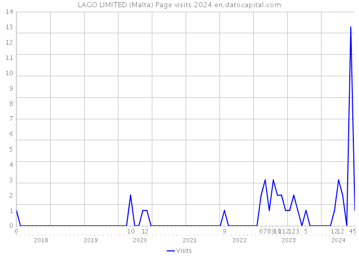 LAGO LIMITED (Malta) Page visits 2024 