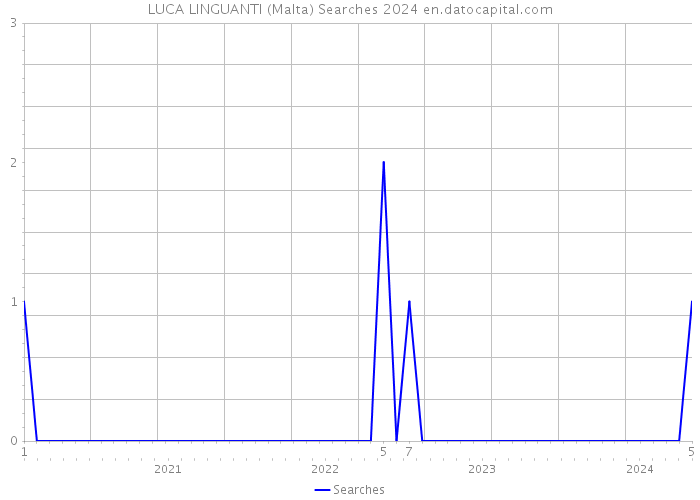 LUCA LINGUANTI (Malta) Searches 2024 