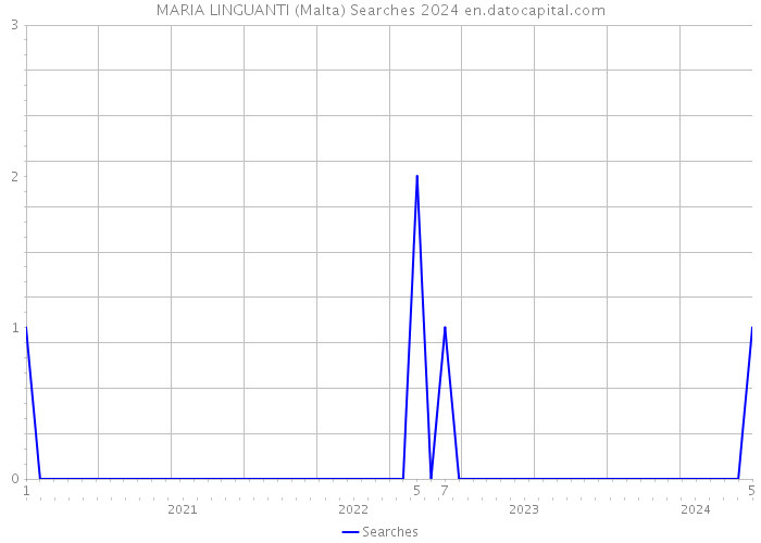 MARIA LINGUANTI (Malta) Searches 2024 