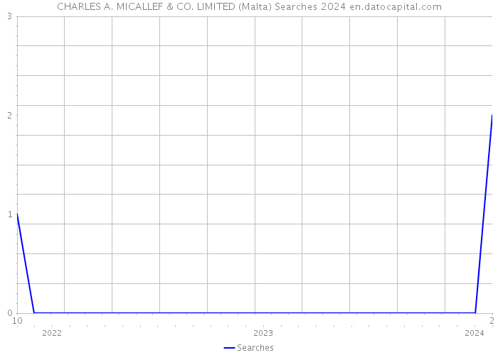 CHARLES A. MICALLEF & CO. LIMITED (Malta) Searches 2024 