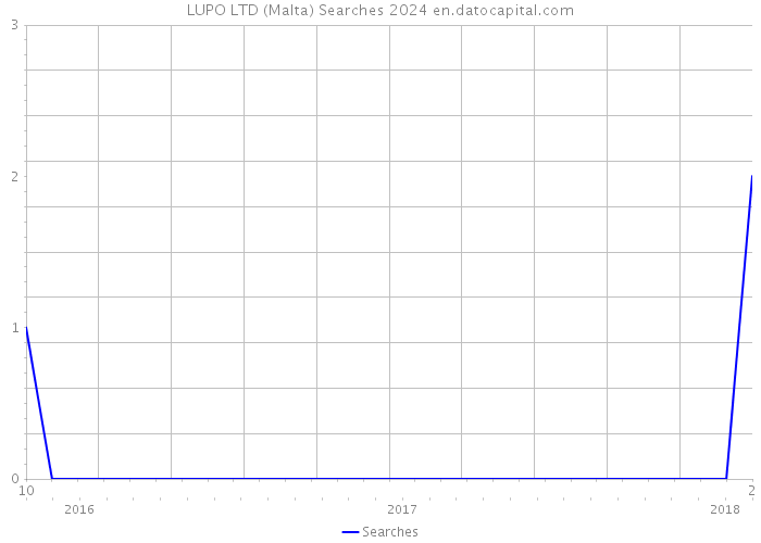 LUPO LTD (Malta) Searches 2024 