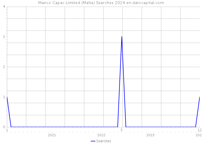 Manco Capac Limited (Malta) Searches 2024 