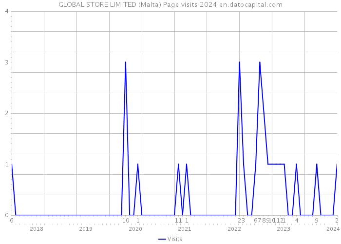GLOBAL STORE LIMITED (Malta) Page visits 2024 