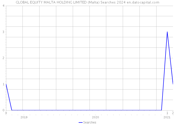 GLOBAL EQUITY MALTA HOLDING LIMITED (Malta) Searches 2024 