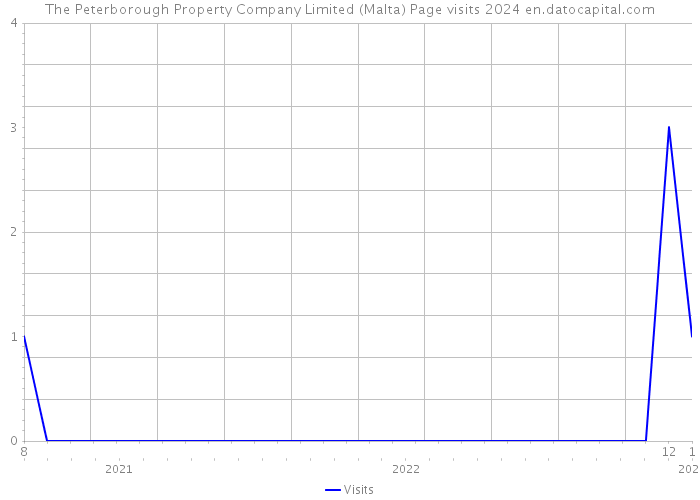 The Peterborough Property Company Limited (Malta) Page visits 2024 