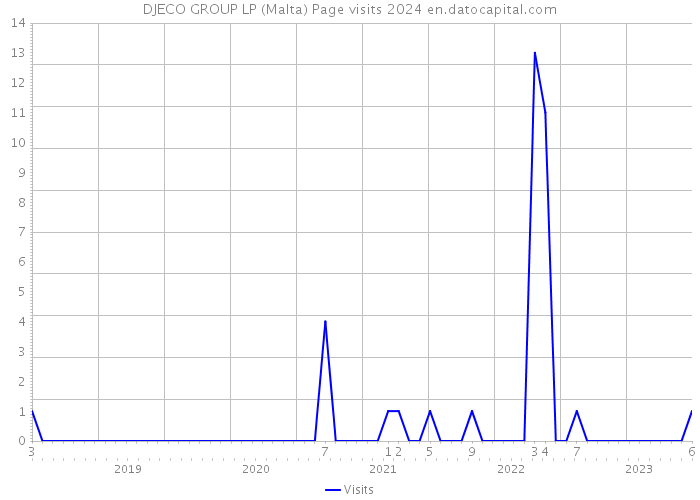 DJECO GROUP LP (Malta) Page visits 2024 