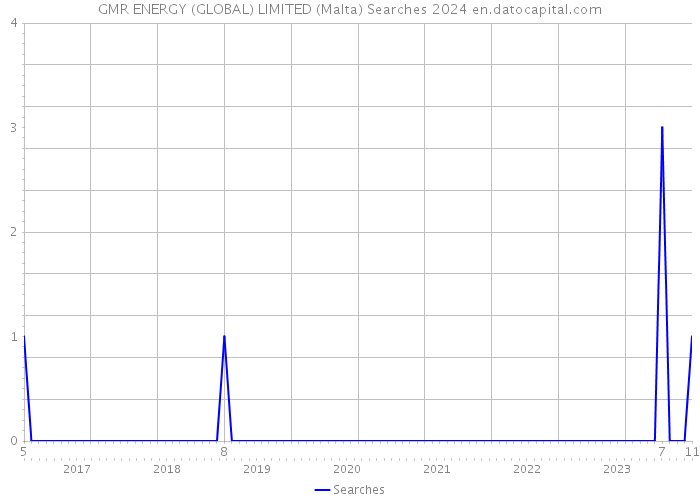 GMR ENERGY (GLOBAL) LIMITED (Malta) Searches 2024 