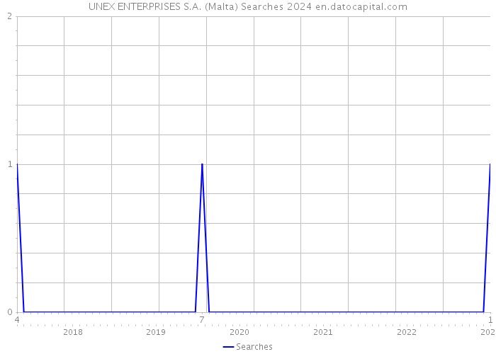 UNEX ENTERPRISES S.A. (Malta) Searches 2024 