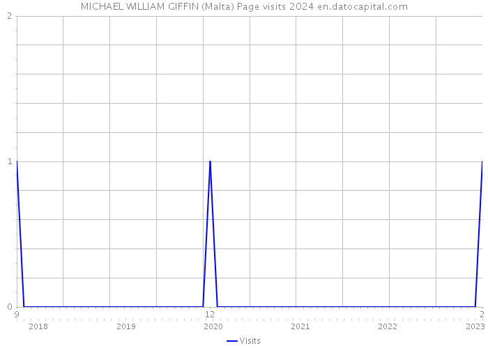 MICHAEL WILLIAM GIFFIN (Malta) Page visits 2024 