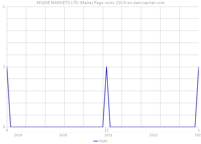 MOJOE MARKETS LTD (Malta) Page visits 2024 
