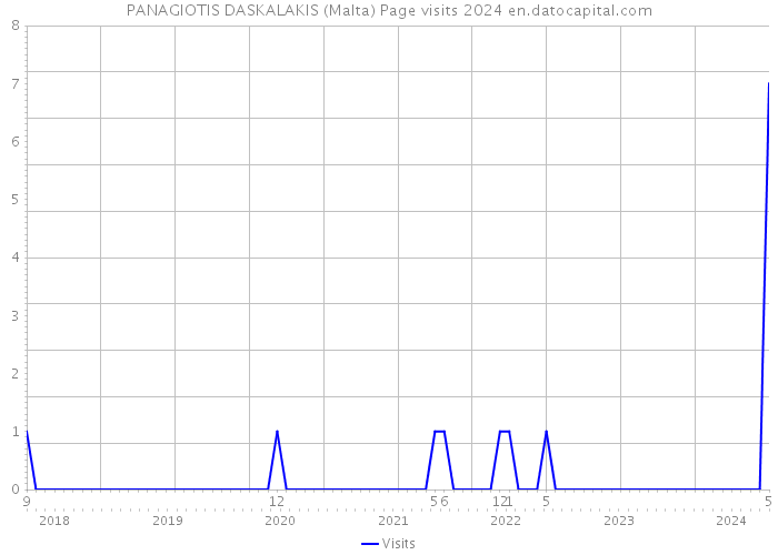 PANAGIOTIS DASKALAKIS (Malta) Page visits 2024 