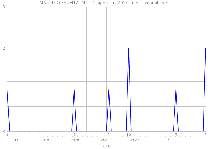 MAURIZIO ZANELLA (Malta) Page visits 2024 