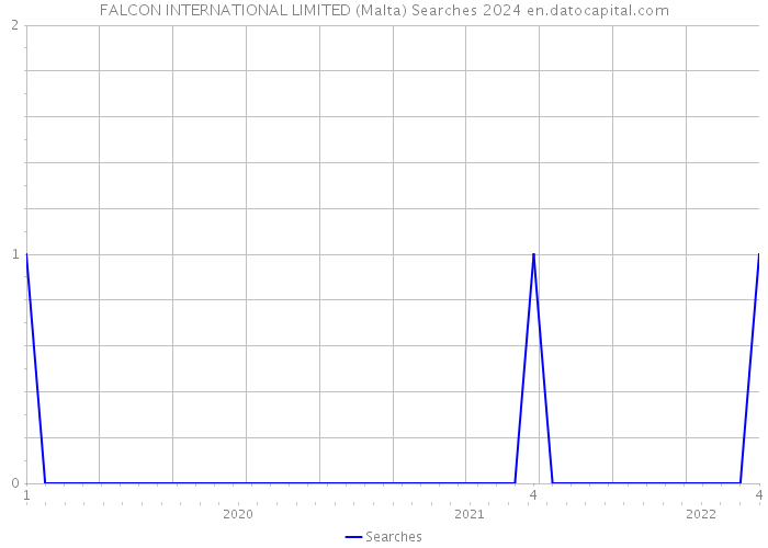 FALCON INTERNATIONAL LIMITED (Malta) Searches 2024 