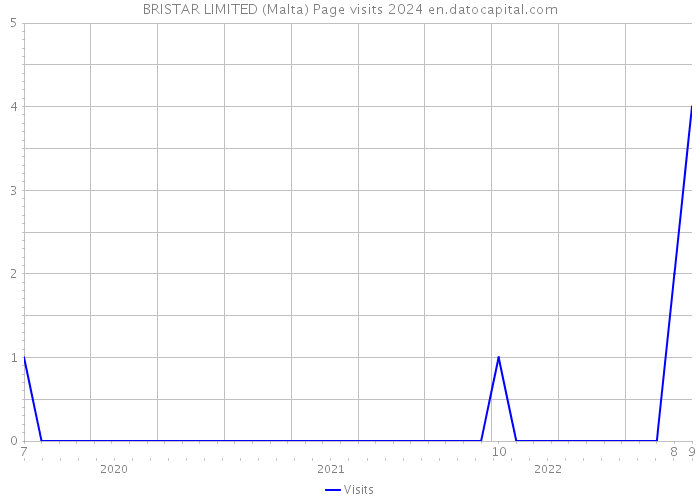 BRISTAR LIMITED (Malta) Page visits 2024 