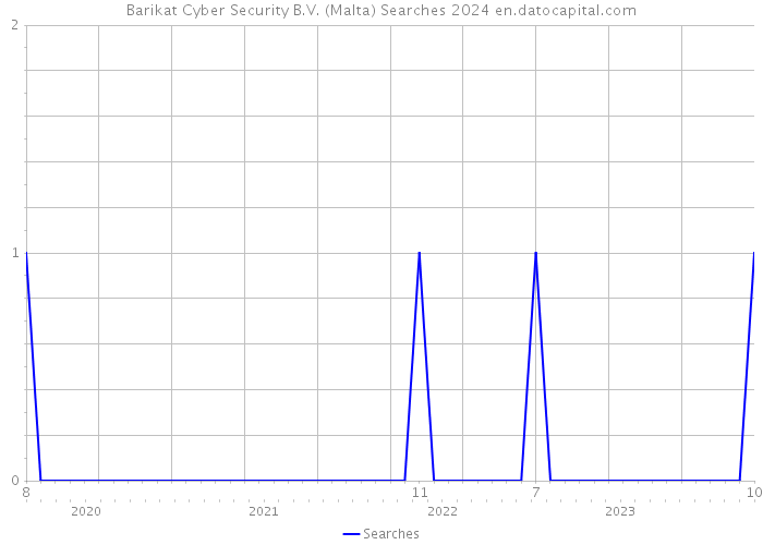 Barikat Cyber Security B.V. (Malta) Searches 2024 