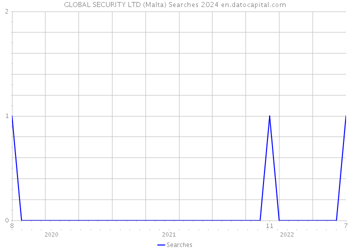 GLOBAL SECURITY LTD (Malta) Searches 2024 