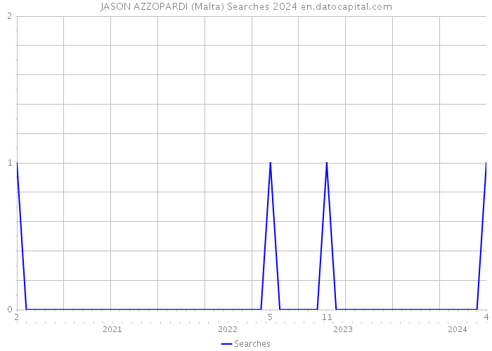 JASON AZZOPARDI (Malta) Searches 2024 