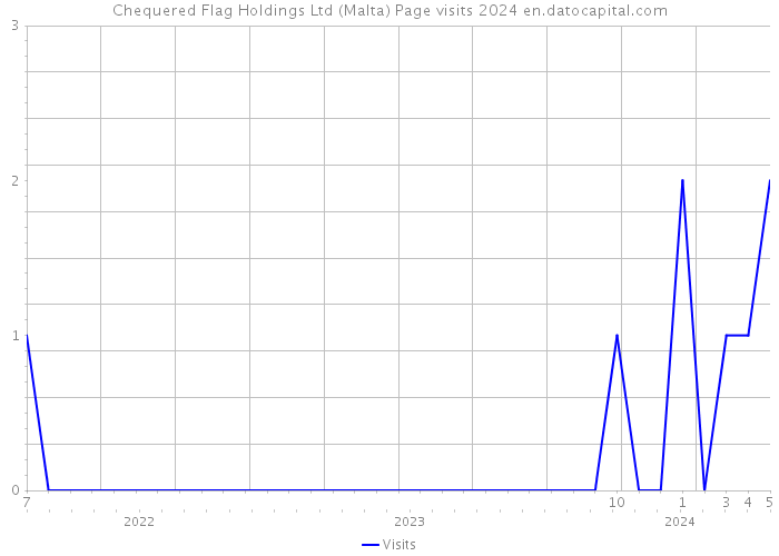 Chequered Flag Holdings Ltd (Malta) Page visits 2024 
