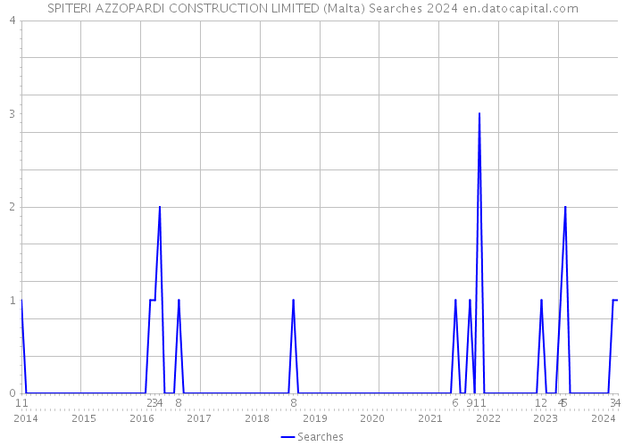 SPITERI AZZOPARDI CONSTRUCTION LIMITED (Malta) Searches 2024 