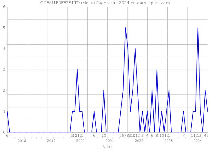 OCEAN BREEZE LTD (Malta) Page visits 2024 