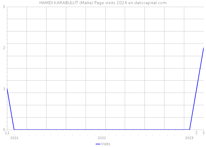 HAMDI KARABULUT (Malta) Page visits 2024 