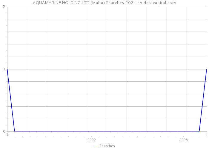 AQUAMARINE HOLDING LTD (Malta) Searches 2024 