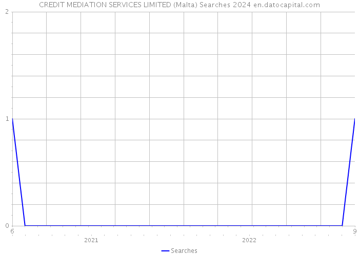 CREDIT MEDIATION SERVICES LIMITED (Malta) Searches 2024 