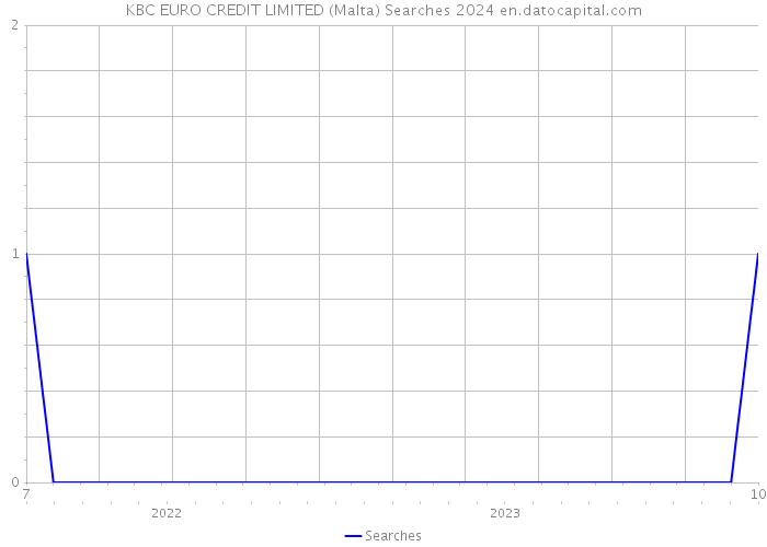 KBC EURO CREDIT LIMITED (Malta) Searches 2024 