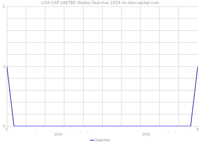 LCH-CAP LIMITED (Malta) Searches 2024 