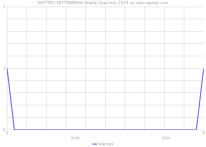 MATTEO SETTEMBRINI (Malta) Searches 2024 