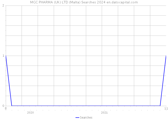 MGC PHARMA (UK) LTD (Malta) Searches 2024 