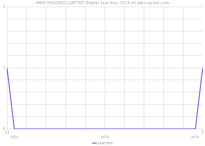 MMS HOLDINGS LIMITED (Malta) Searches 2024 