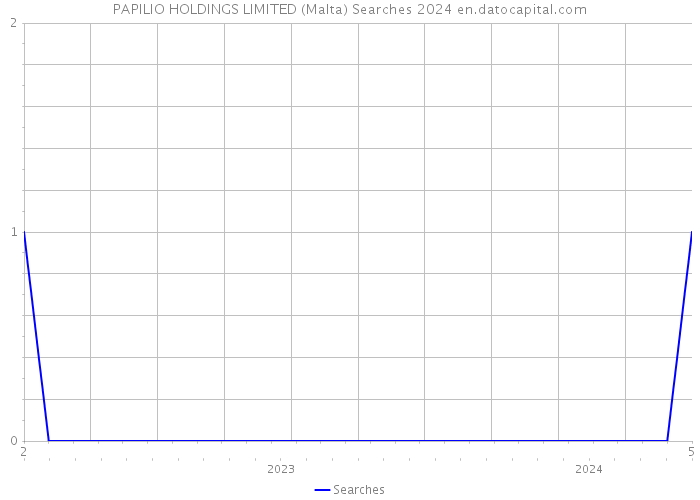 PAPILIO HOLDINGS LIMITED (Malta) Searches 2024 