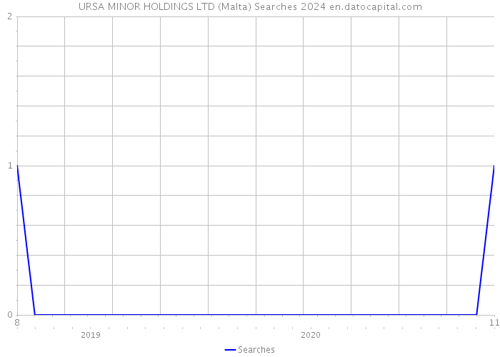URSA MINOR HOLDINGS LTD (Malta) Searches 2024 