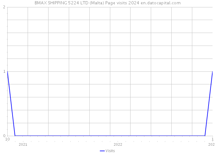 BMAX SHIPPING 5224 LTD (Malta) Page visits 2024 
