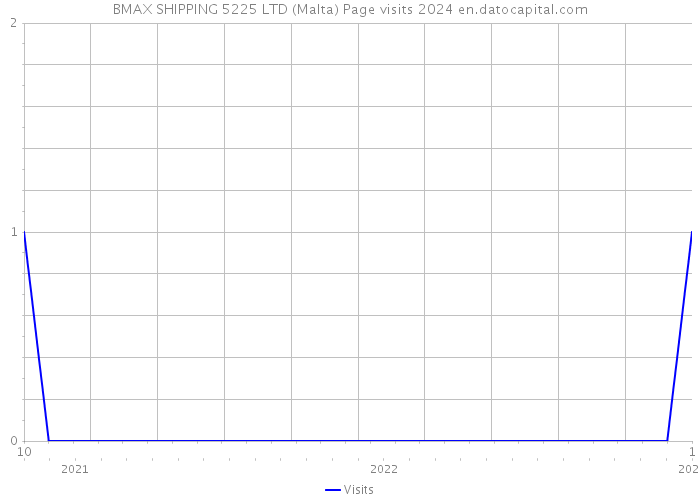 BMAX SHIPPING 5225 LTD (Malta) Page visits 2024 