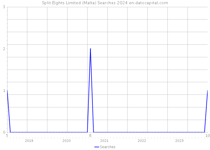 Split Eights Limited (Malta) Searches 2024 