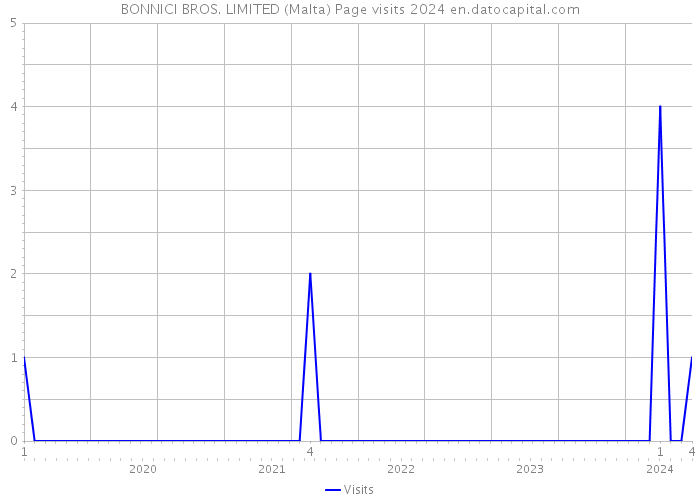 BONNICI BROS. LIMITED (Malta) Page visits 2024 