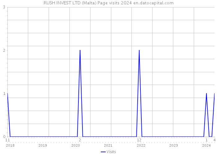 RUSH INVEST LTD (Malta) Page visits 2024 
