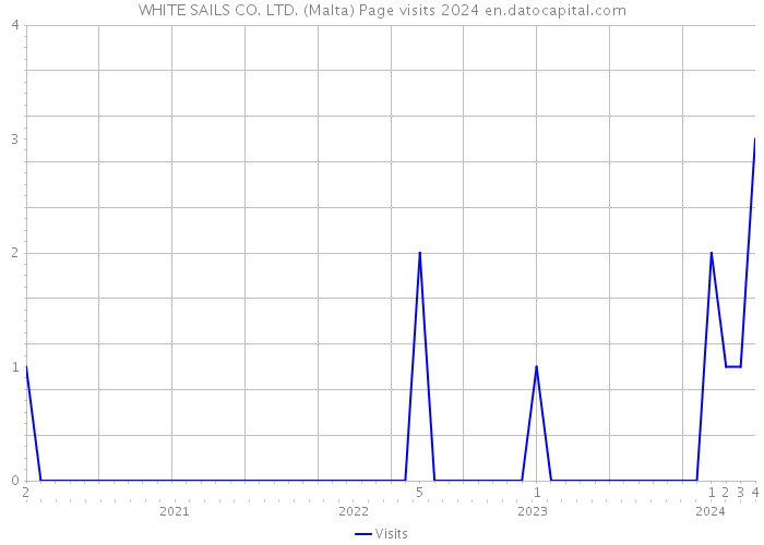 WHITE SAILS CO. LTD. (Malta) Page visits 2024 