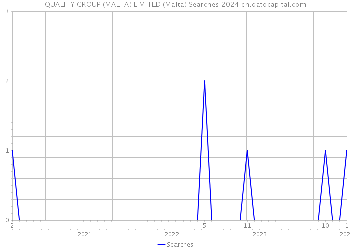 QUALITY GROUP (MALTA) LIMITED (Malta) Searches 2024 