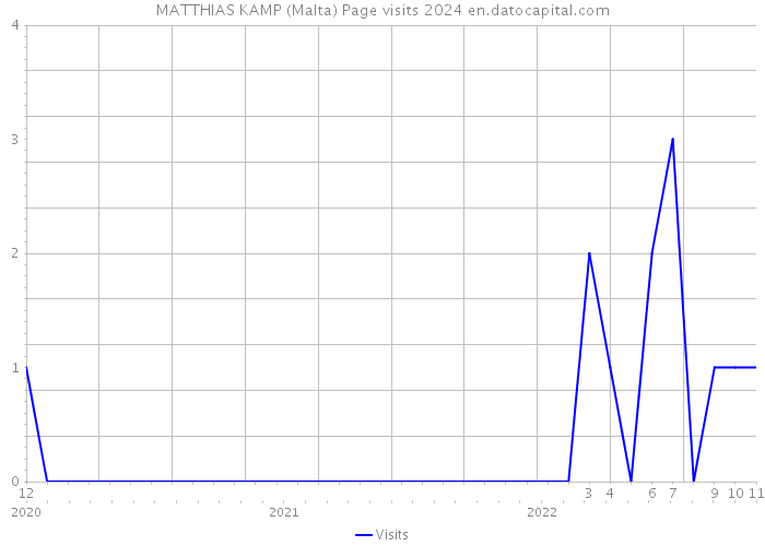 MATTHIAS KAMP (Malta) Page visits 2024 