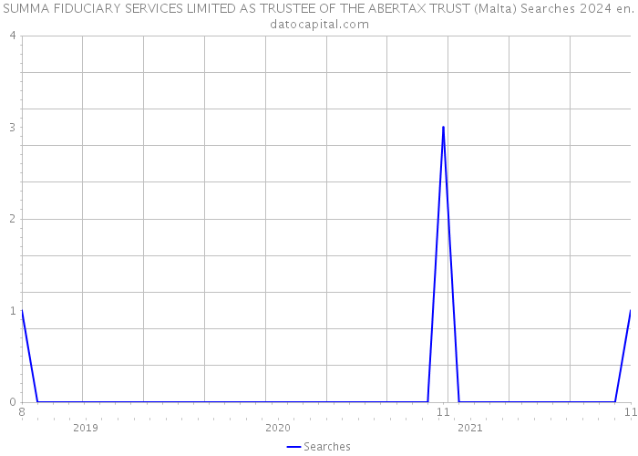 SUMMA FIDUCIARY SERVICES LIMITED AS TRUSTEE OF THE ABERTAX TRUST (Malta) Searches 2024 