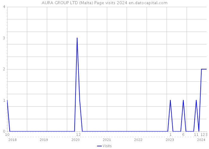 AURA GROUP LTD (Malta) Page visits 2024 