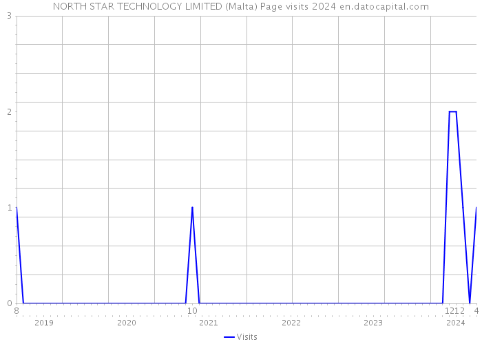 NORTH STAR TECHNOLOGY LIMITED (Malta) Page visits 2024 