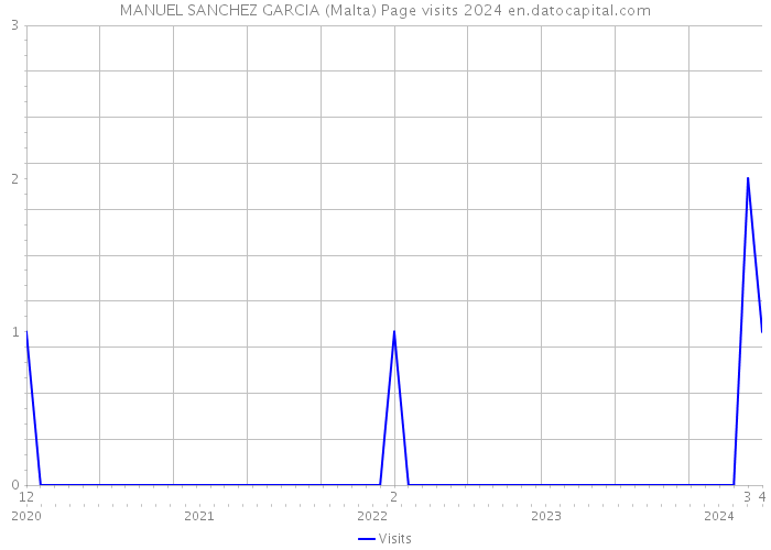 MANUEL SANCHEZ GARCIA (Malta) Page visits 2024 