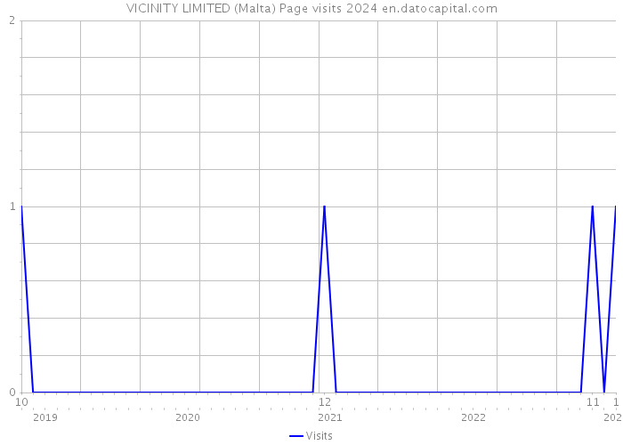 VICINITY LIMITED (Malta) Page visits 2024 