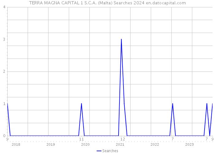 TERRA MAGNA CAPITAL 1 S.C.A. (Malta) Searches 2024 
