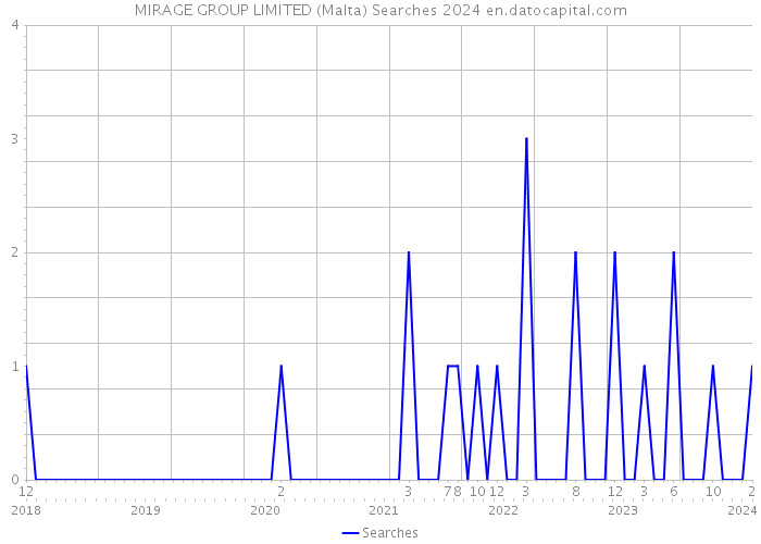 MIRAGE GROUP LIMITED (Malta) Searches 2024 