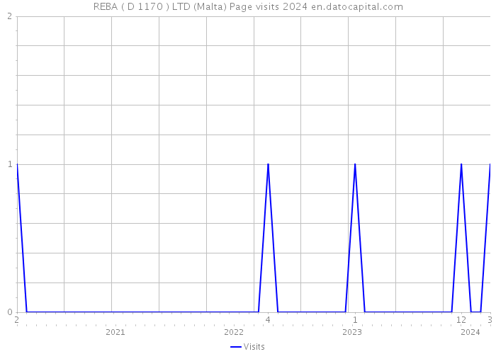 REBA ( D 1170 ) LTD (Malta) Page visits 2024 